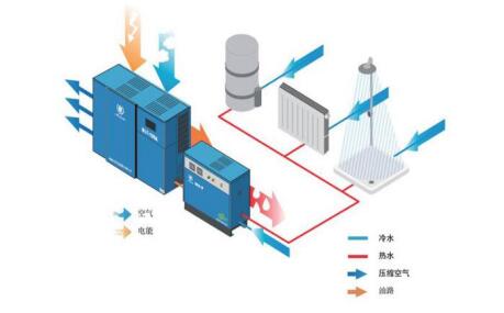 空壓機余熱回收系統